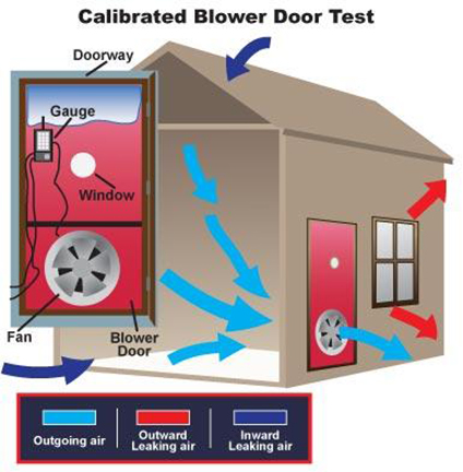 Calibrated Blower Door Test
